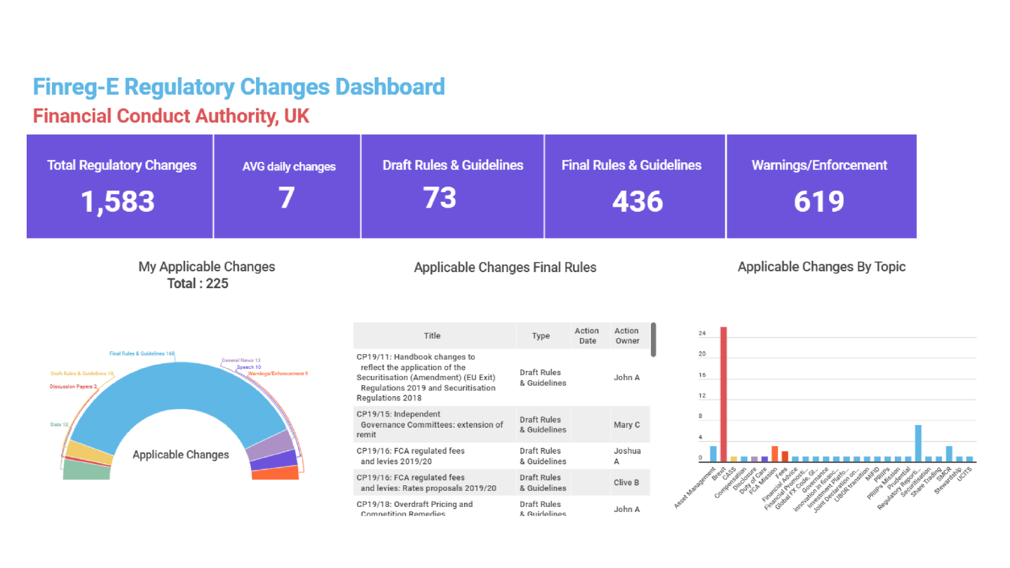 Regulatory Changes Dashboard by Finreg-E London|Statistics Regulatory Publications by the UK Financial Conduct Authority | Finreg-E