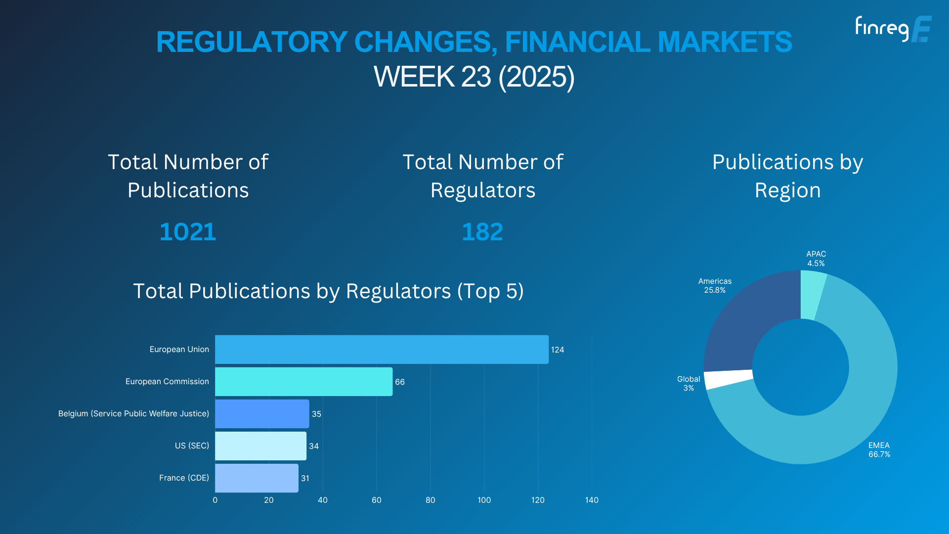 Regulatory Updates, Financial Markets, ESG, Horizon Scanning, AI, Gen AI, Resolution Planning, AML, CFT, Risk, Crypto, Insurance