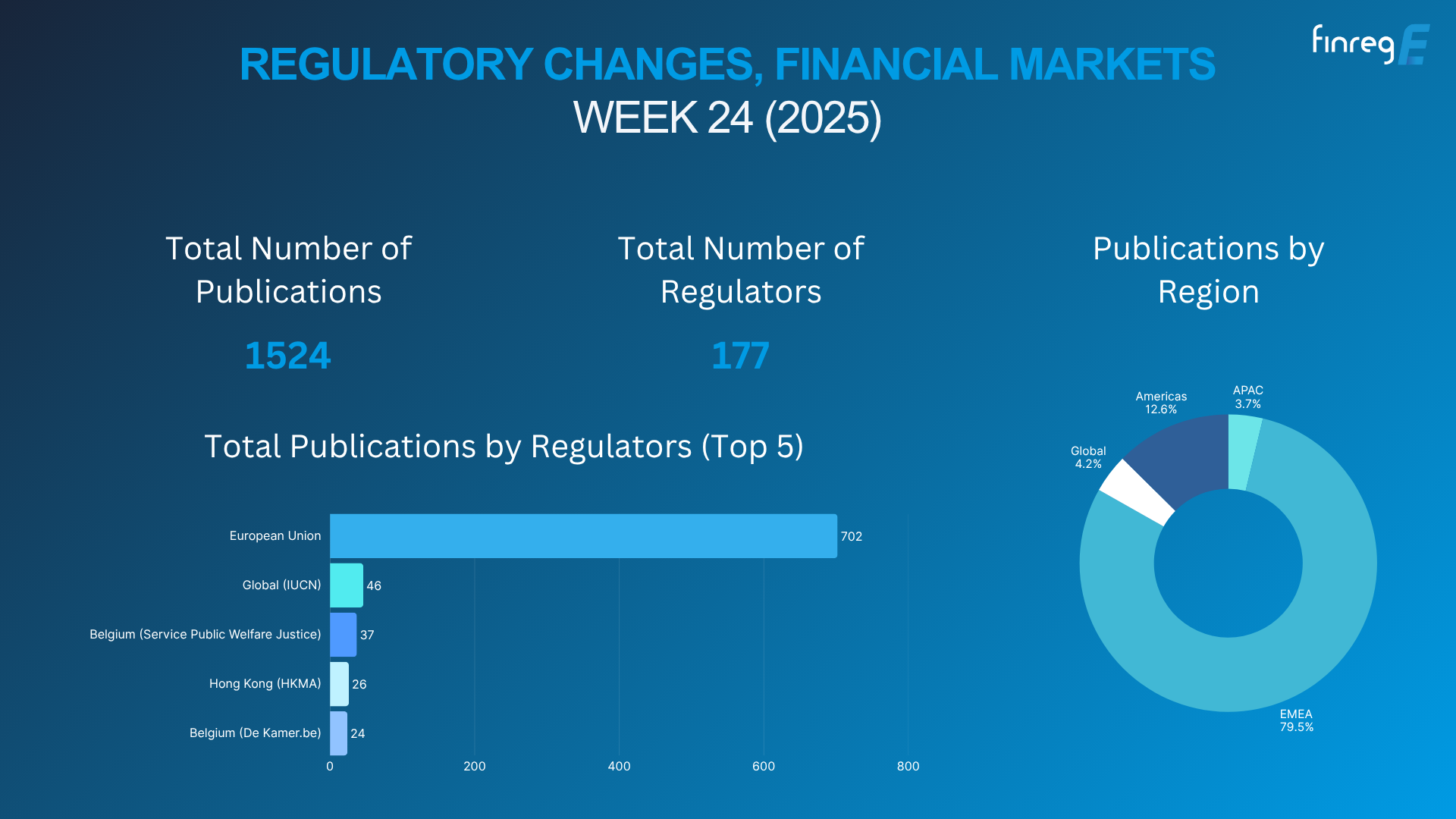Regulatory Updates, Financial Markets, ESG, Horizon Scanning, AI, Gen AI, Resolution Planning, AML, CFT, Risk, Crypto, FCA, IRS