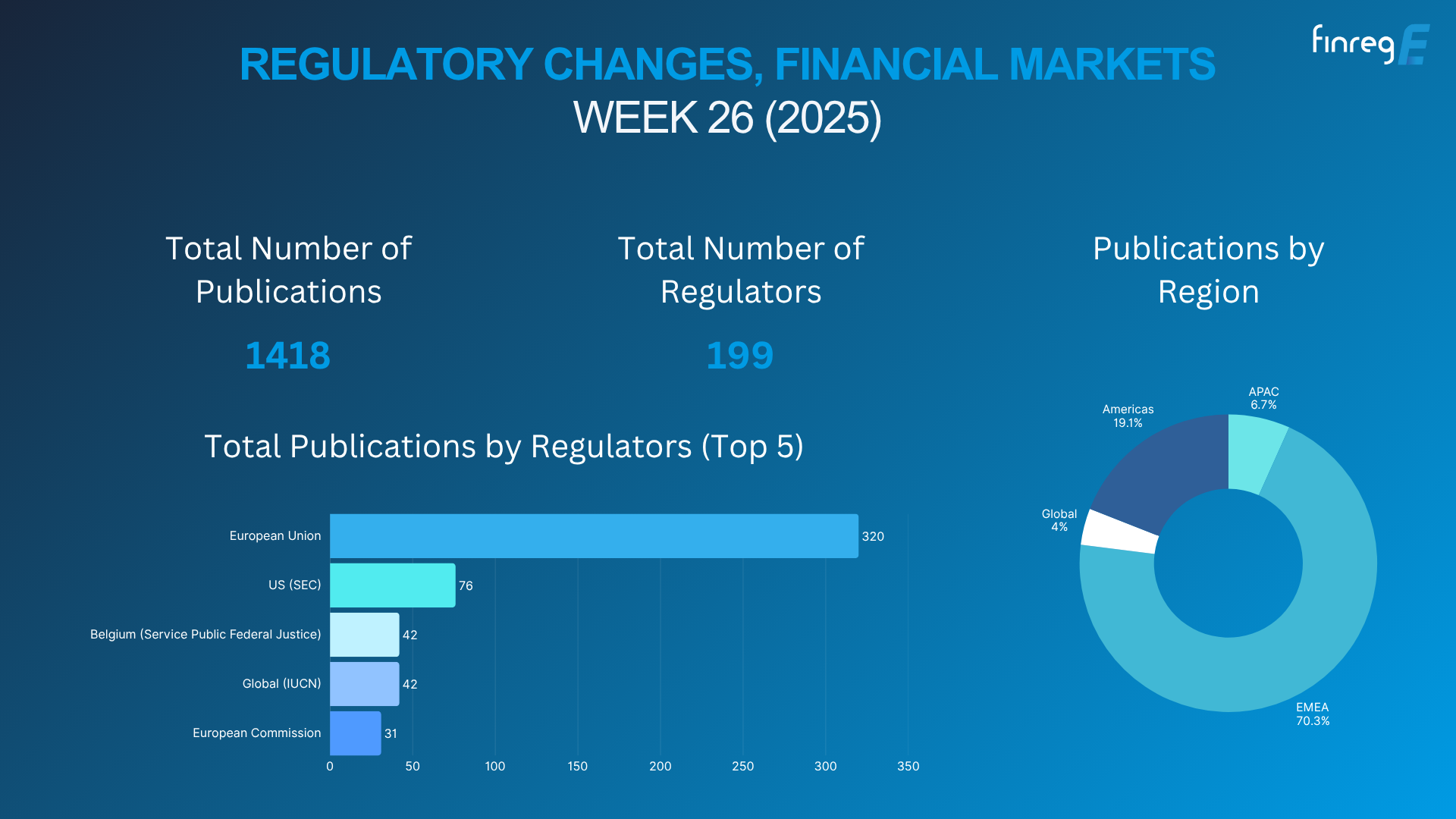 Regulatory Updates, Financial Markets, ESG, Horizon Scanning, AI, Gen AI, Resolution Planning, AML, CFT, Risk, Crypto, Regulatory Reporting