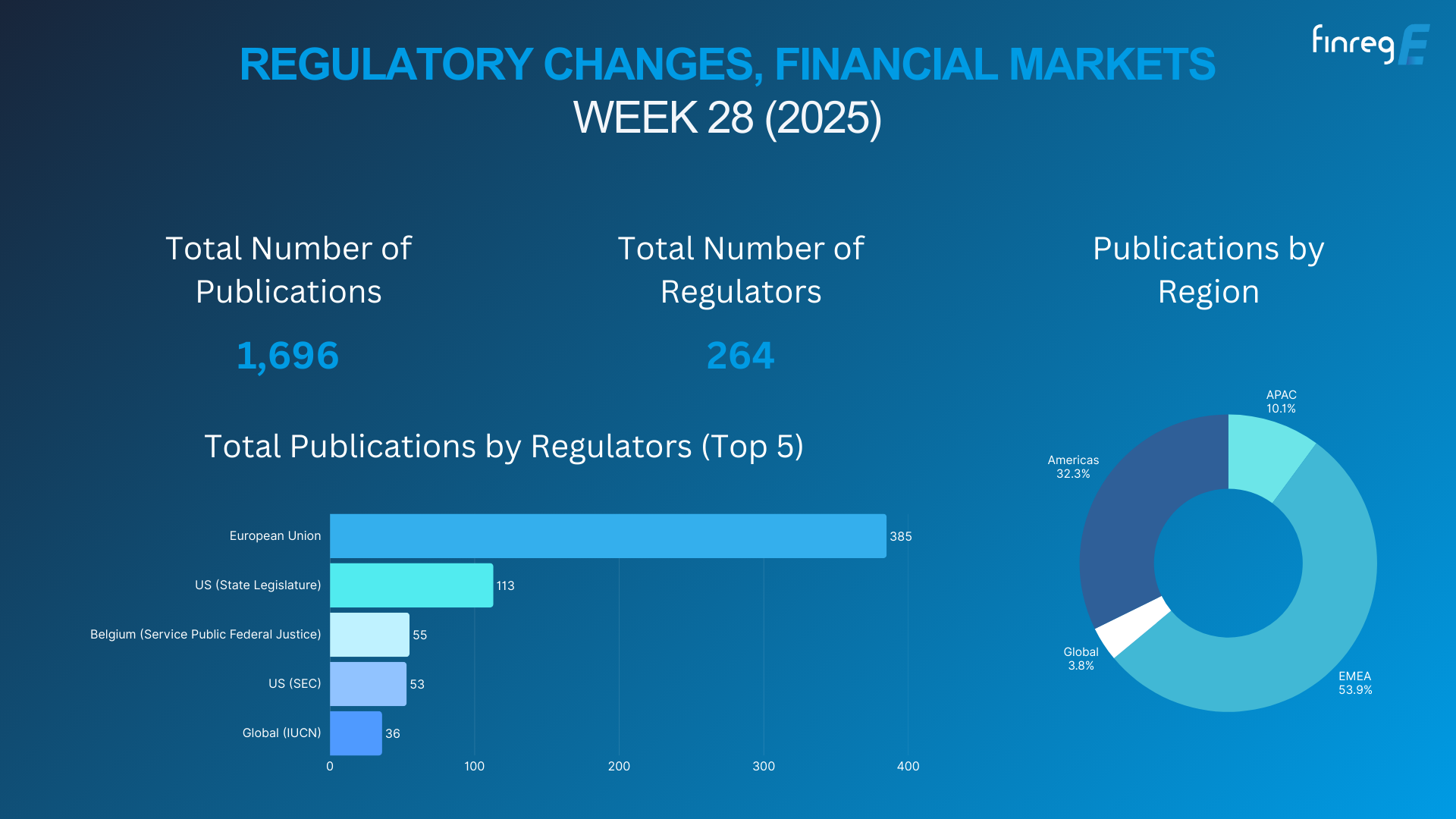 Regulatory Updates, Financial Markets Week 28, AML, Sustainability, Greenwashing, EBA, FCA, BOE, ASIC